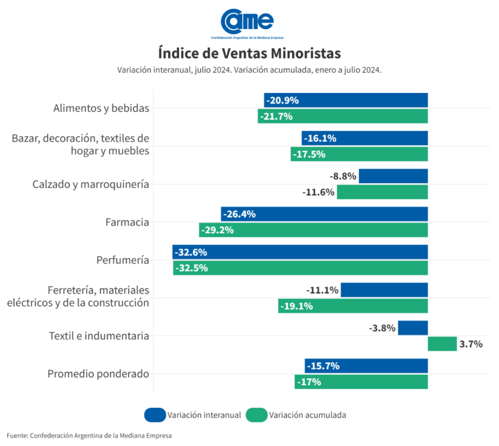 Índice de ventas Pymes CAME de julio de 2024