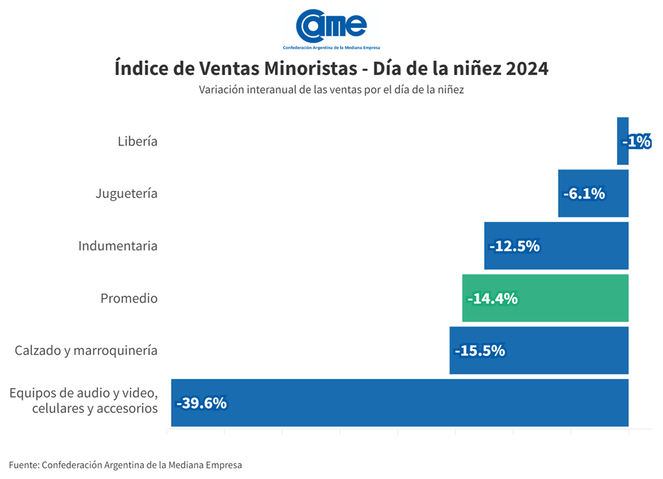 Ventas por el Día del Niño rubro por rubro, CAME