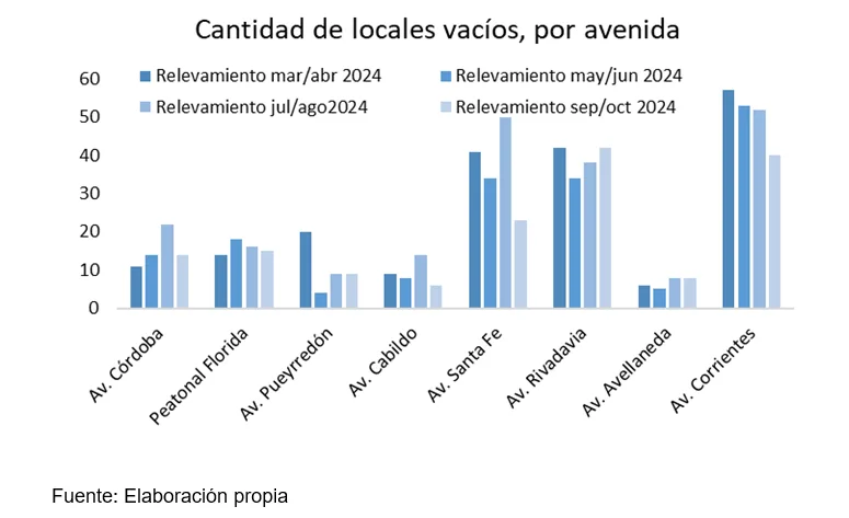 Locales Vacíos en la Ciudad de Buenos Aires